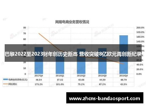 巴黎2022至2023财年创历史新高 营收突破8亿欧元再创新纪录